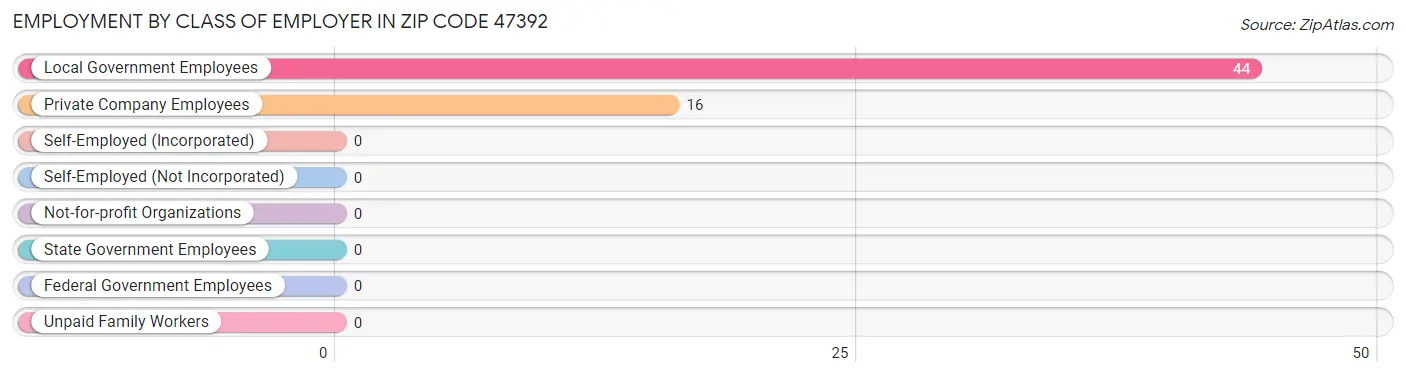 Employment by Class of Employer in Zip Code 47392