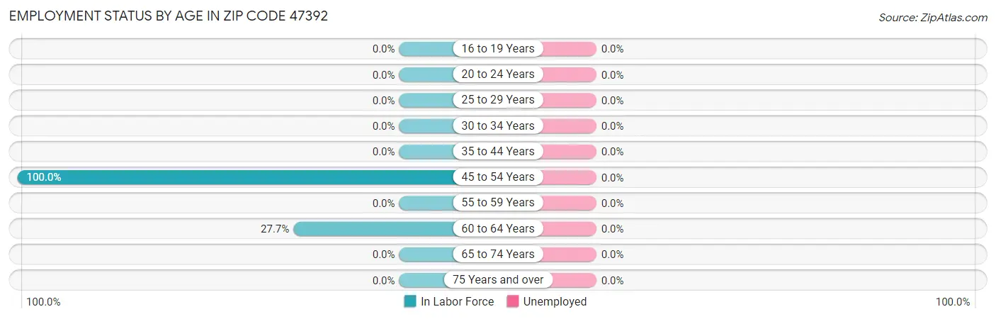 Employment Status by Age in Zip Code 47392