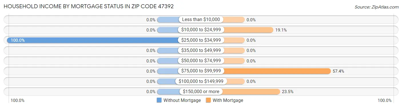 Household Income by Mortgage Status in Zip Code 47392