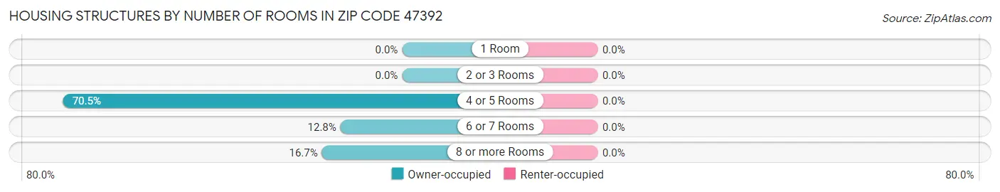 Housing Structures by Number of Rooms in Zip Code 47392