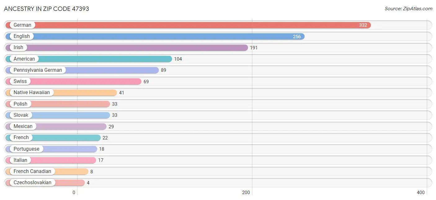 Ancestry in Zip Code 47393