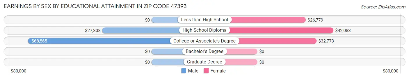 Earnings by Sex by Educational Attainment in Zip Code 47393