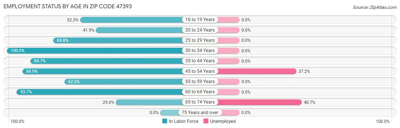Employment Status by Age in Zip Code 47393