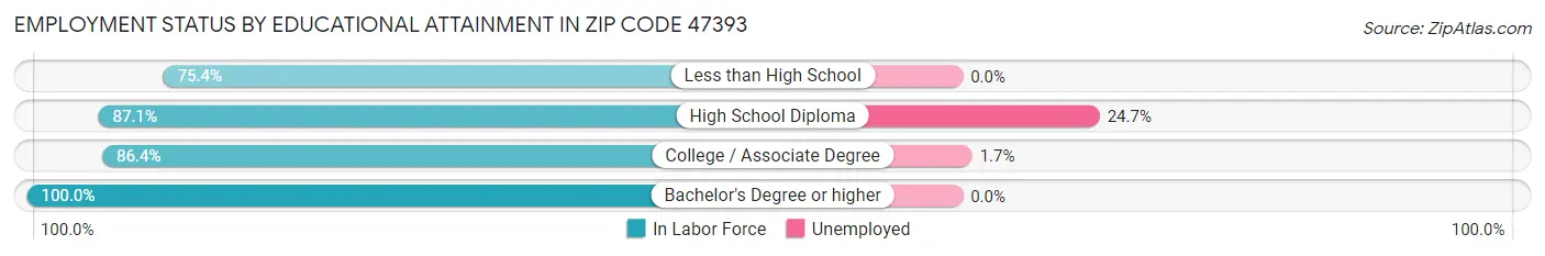 Employment Status by Educational Attainment in Zip Code 47393