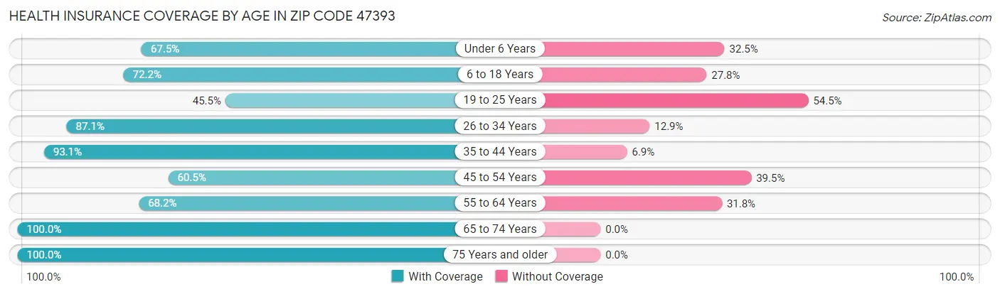 Health Insurance Coverage by Age in Zip Code 47393