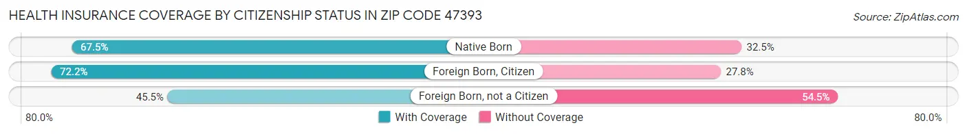 Health Insurance Coverage by Citizenship Status in Zip Code 47393