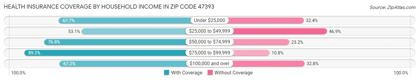 Health Insurance Coverage by Household Income in Zip Code 47393