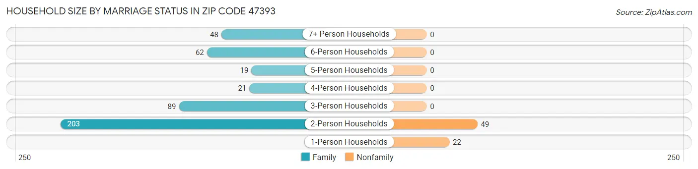 Household Size by Marriage Status in Zip Code 47393