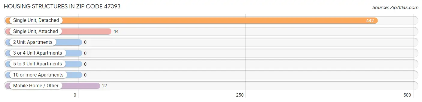 Housing Structures in Zip Code 47393