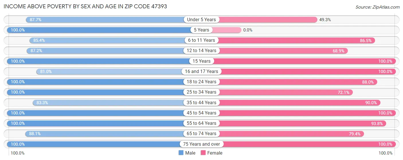 Income Above Poverty by Sex and Age in Zip Code 47393