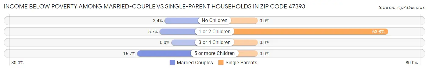 Income Below Poverty Among Married-Couple vs Single-Parent Households in Zip Code 47393