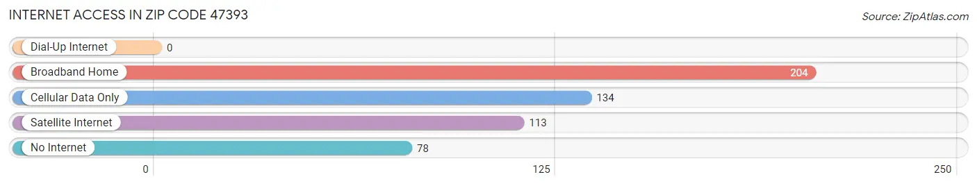 Internet Access in Zip Code 47393