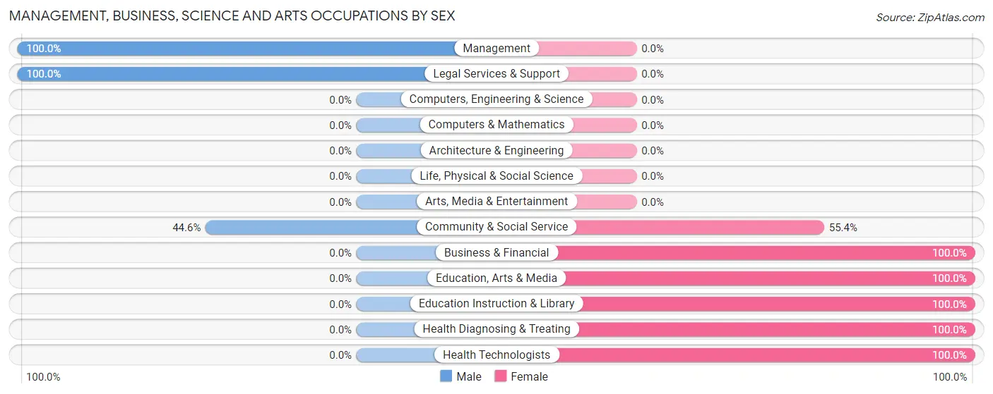 Management, Business, Science and Arts Occupations by Sex in Zip Code 47393