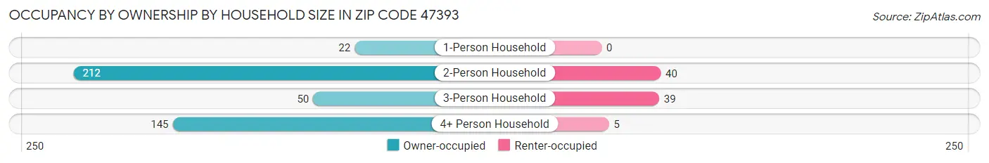 Occupancy by Ownership by Household Size in Zip Code 47393