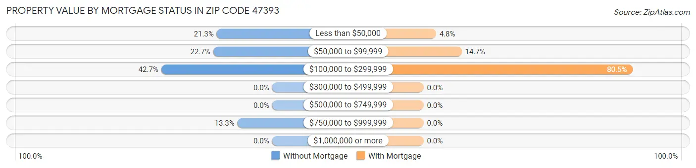 Property Value by Mortgage Status in Zip Code 47393