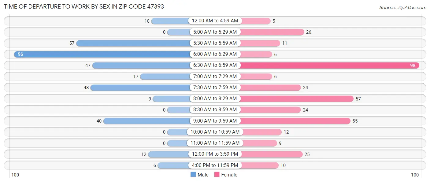 Time of Departure to Work by Sex in Zip Code 47393