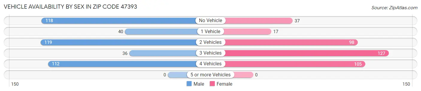 Vehicle Availability by Sex in Zip Code 47393