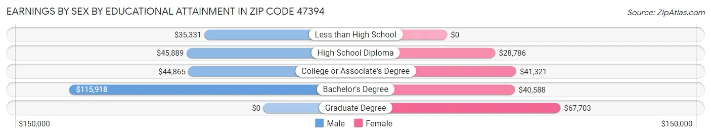 Earnings by Sex by Educational Attainment in Zip Code 47394