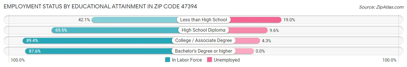 Employment Status by Educational Attainment in Zip Code 47394