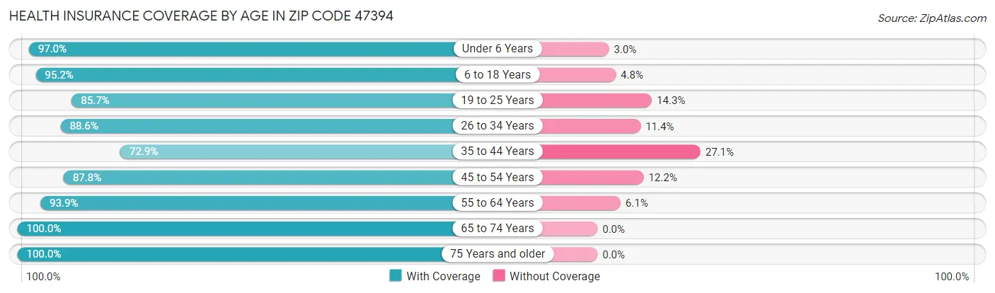 Health Insurance Coverage by Age in Zip Code 47394