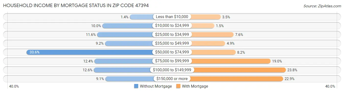 Household Income by Mortgage Status in Zip Code 47394