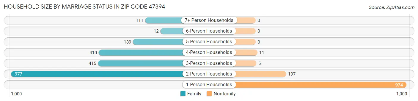 Household Size by Marriage Status in Zip Code 47394