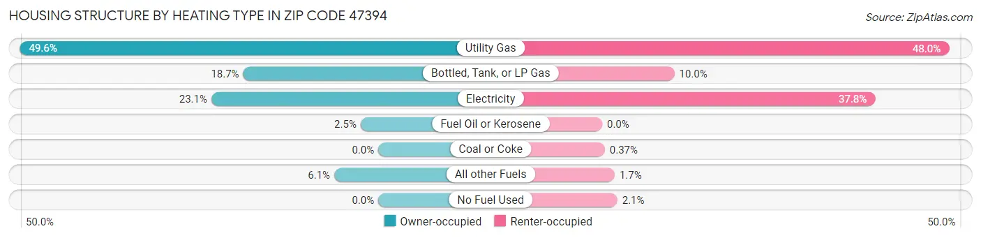 Housing Structure by Heating Type in Zip Code 47394