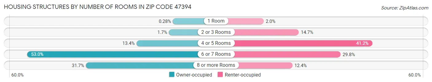 Housing Structures by Number of Rooms in Zip Code 47394
