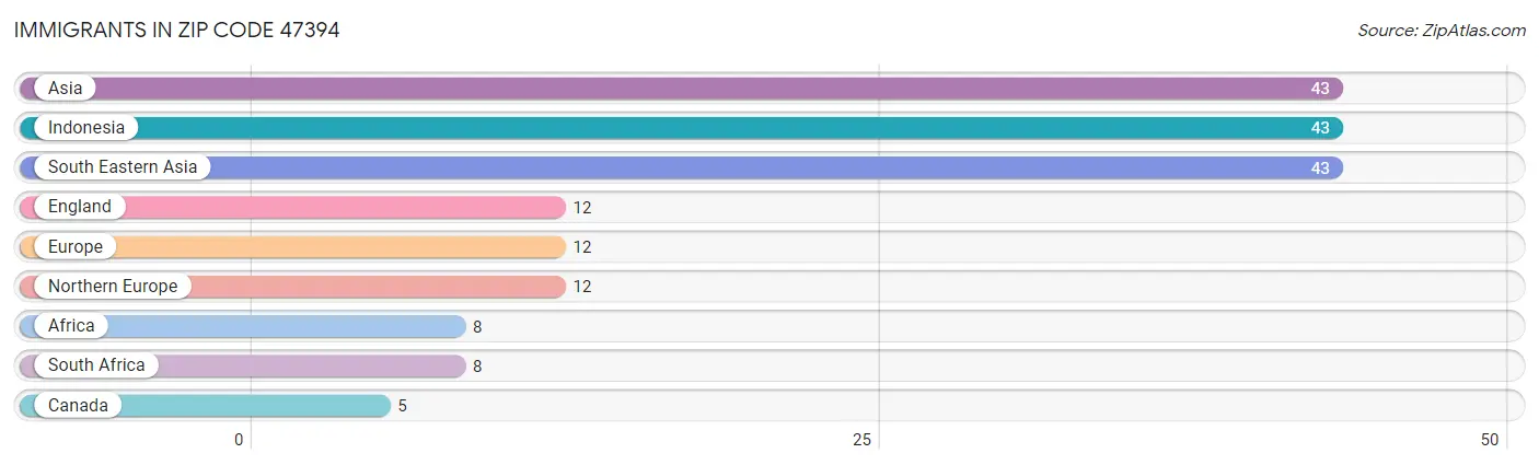 Immigrants in Zip Code 47394