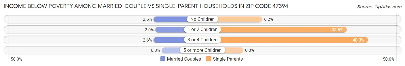 Income Below Poverty Among Married-Couple vs Single-Parent Households in Zip Code 47394
