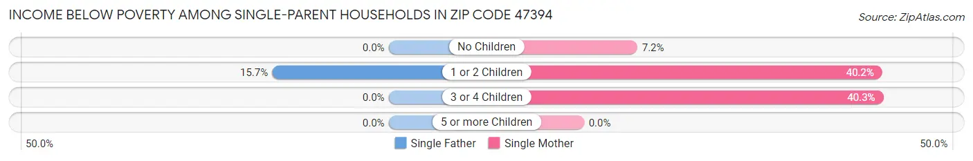 Income Below Poverty Among Single-Parent Households in Zip Code 47394