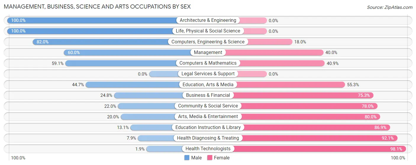 Management, Business, Science and Arts Occupations by Sex in Zip Code 47394