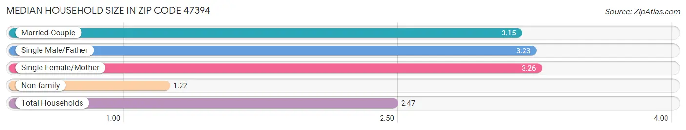 Median Household Size in Zip Code 47394