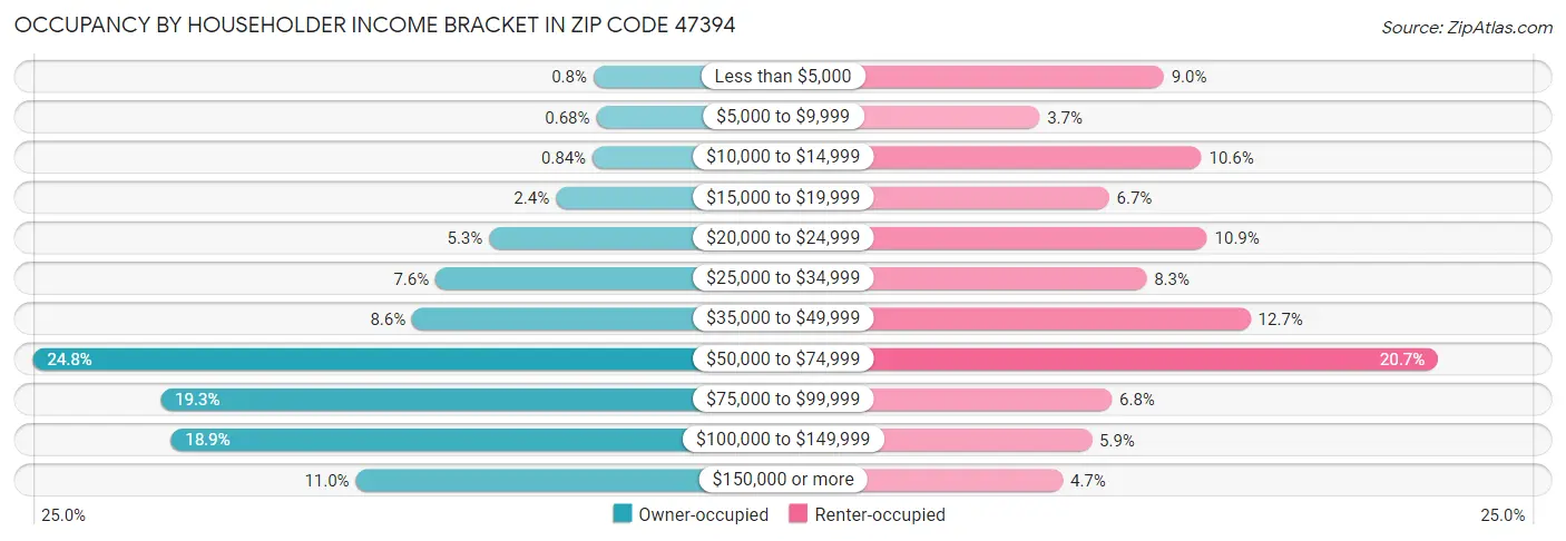 Occupancy by Householder Income Bracket in Zip Code 47394