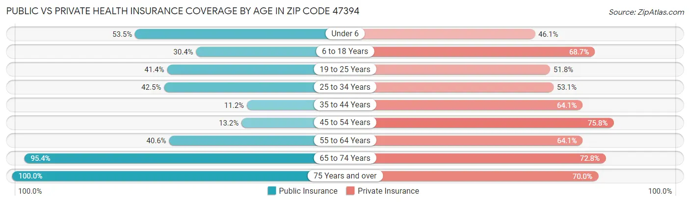 Public vs Private Health Insurance Coverage by Age in Zip Code 47394