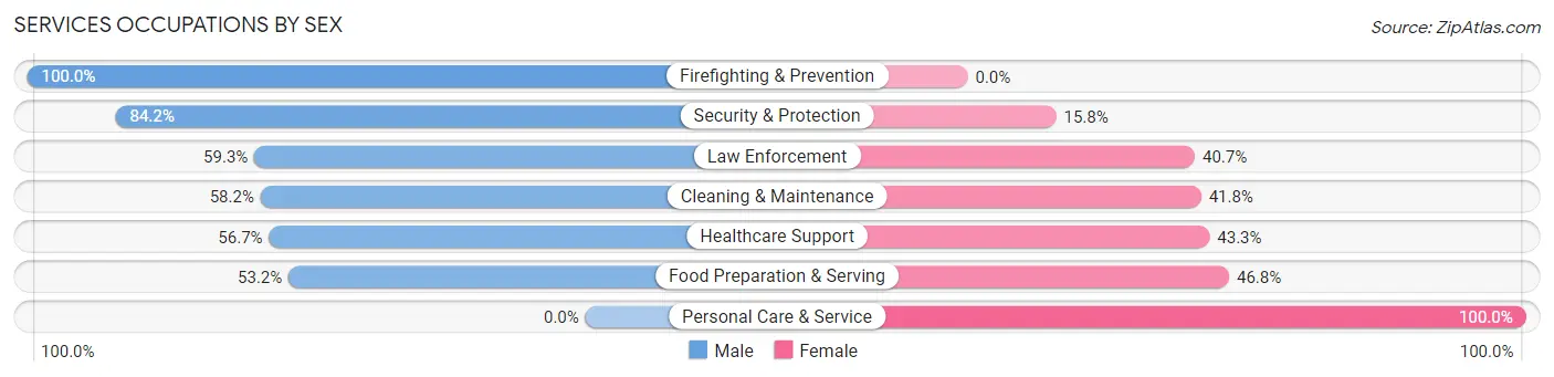 Services Occupations by Sex in Zip Code 47394