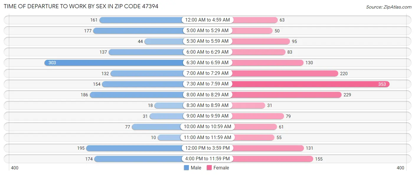 Time of Departure to Work by Sex in Zip Code 47394