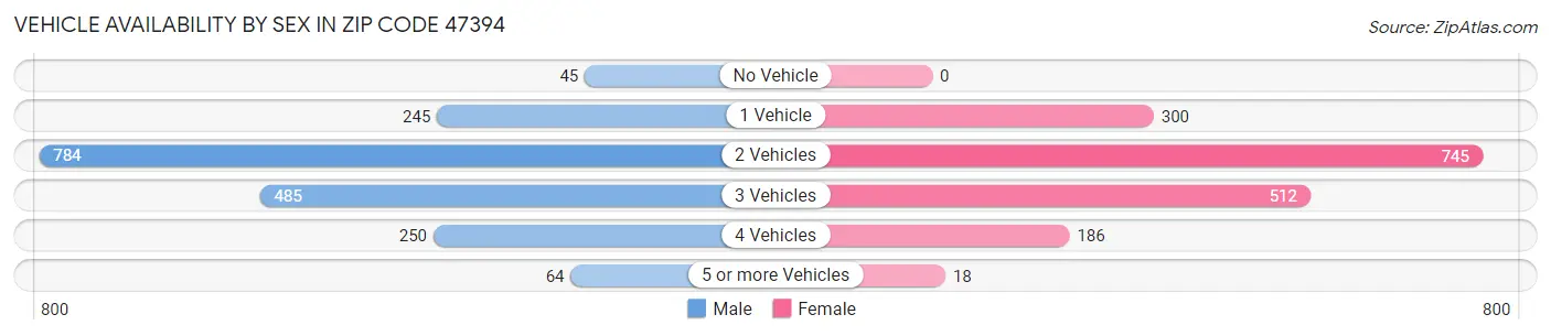 Vehicle Availability by Sex in Zip Code 47394
