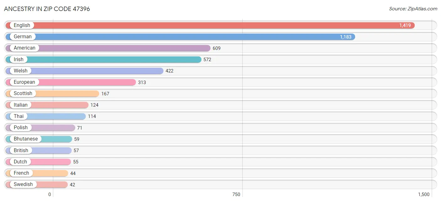 Ancestry in Zip Code 47396