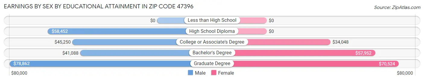 Earnings by Sex by Educational Attainment in Zip Code 47396