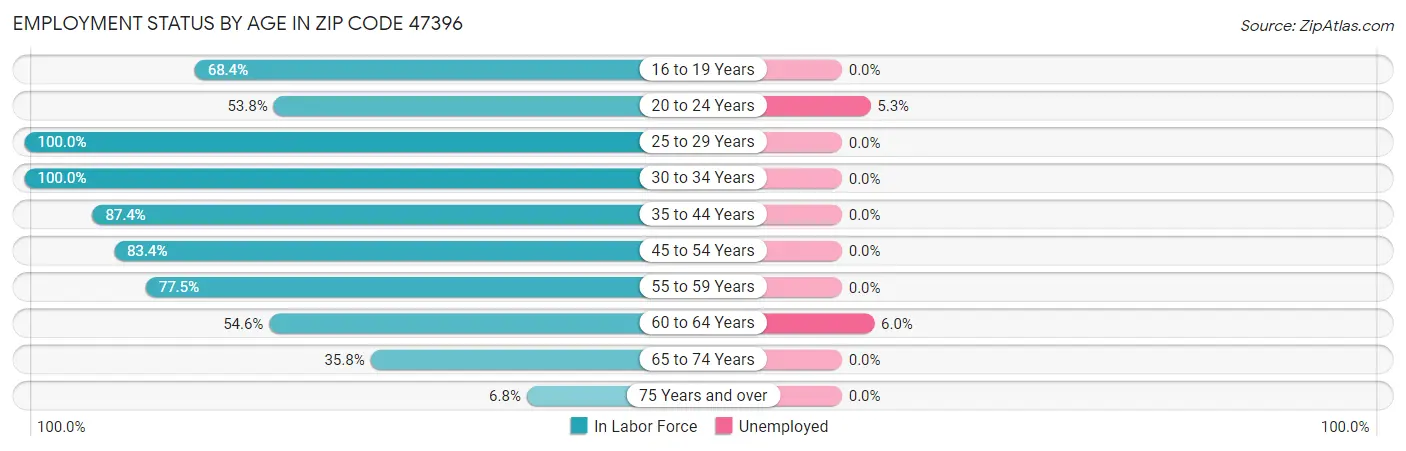 Employment Status by Age in Zip Code 47396