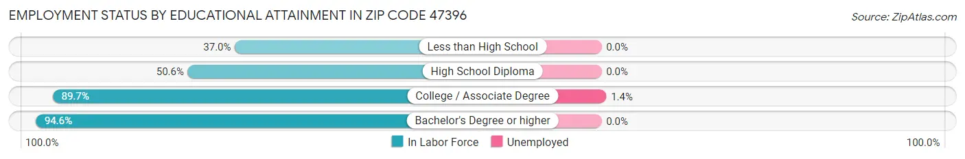 Employment Status by Educational Attainment in Zip Code 47396