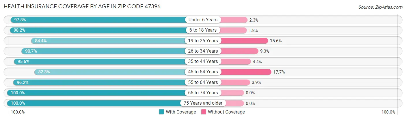 Health Insurance Coverage by Age in Zip Code 47396