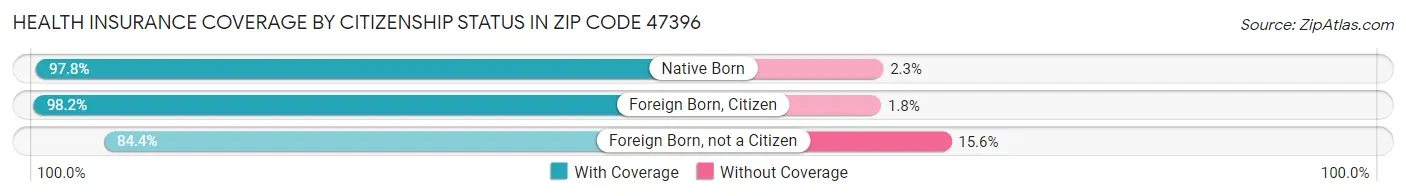 Health Insurance Coverage by Citizenship Status in Zip Code 47396