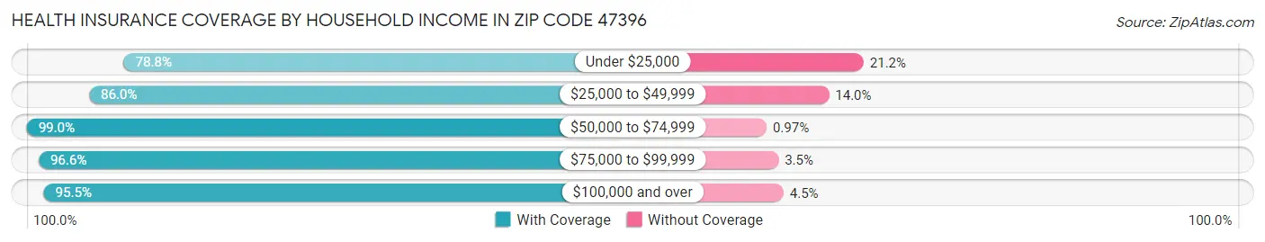 Health Insurance Coverage by Household Income in Zip Code 47396