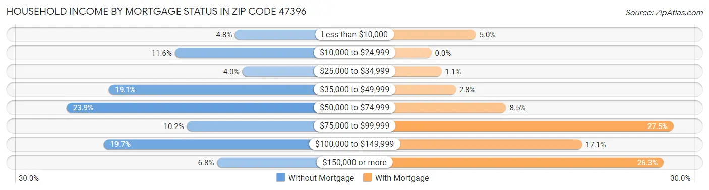 Household Income by Mortgage Status in Zip Code 47396