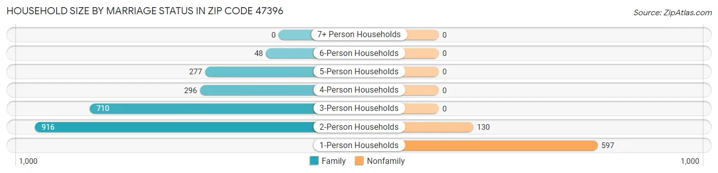 Household Size by Marriage Status in Zip Code 47396