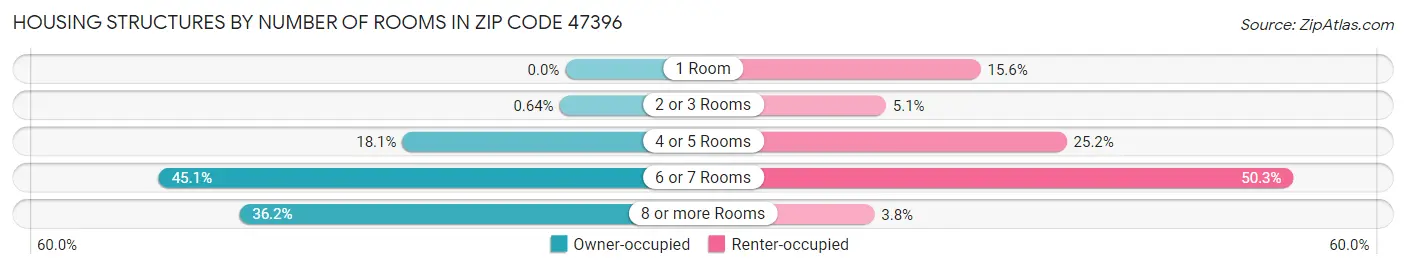 Housing Structures by Number of Rooms in Zip Code 47396