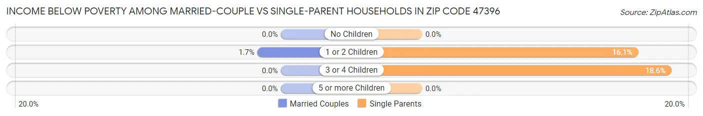 Income Below Poverty Among Married-Couple vs Single-Parent Households in Zip Code 47396