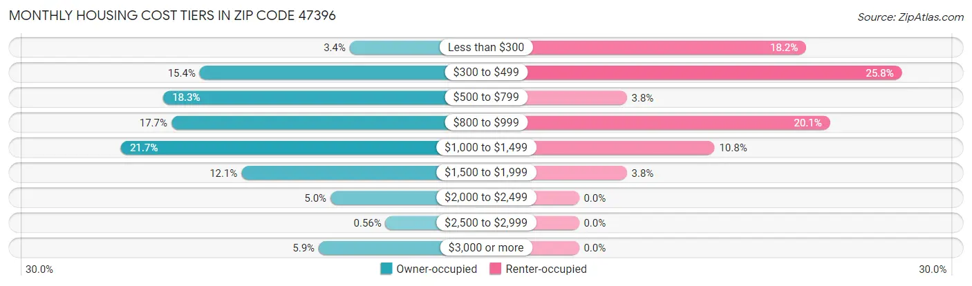 Monthly Housing Cost Tiers in Zip Code 47396